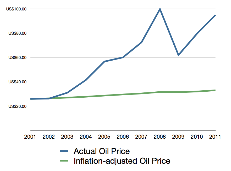 Oil price quadrupled